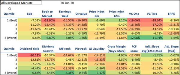 Best performing investment strategies worldwide the first half of 2020